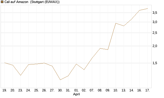 Call auf Amazon [J.P. Morgan Structured Products B.V.] Chart