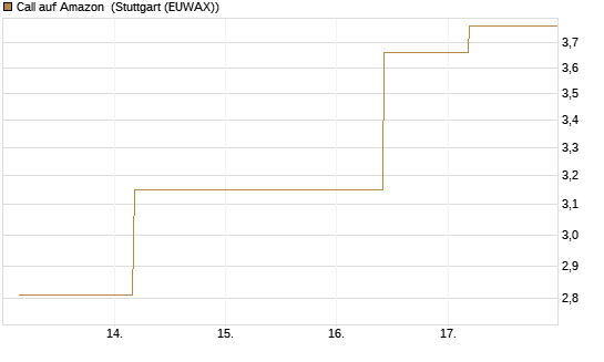 Call auf Amazon [J.P. Morgan Structured Products B.V.] Chart