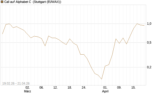 Call auf Alphabet C [J.P. Morgan Structured Products B.V.] Chart