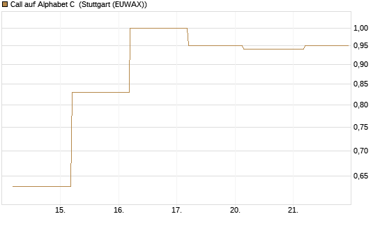 Call auf Alphabet C [J.P. Morgan Structured Products B.V.] Chart