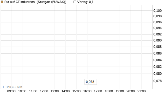 Put auf CF Industries [J.P. Morgan Structured Products B.V.] Chart