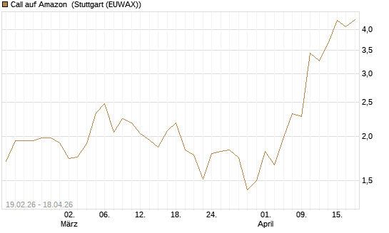 Call auf Amazon [J.P. Morgan Structured Products B.V.] Chart