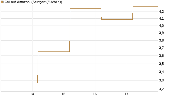 Call auf Amazon [J.P. Morgan Structured Products B.V.] Chart