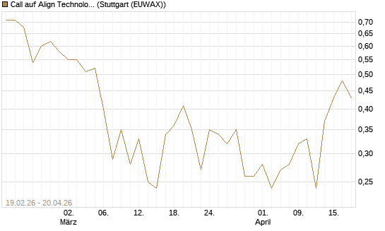Call auf Align Technology [J.P. Morgan Structured Products B.V.] Chart