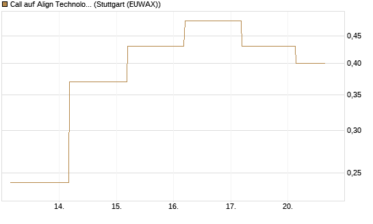 Call auf Align Technology [J.P. Morgan Structured Products B.V.] Chart