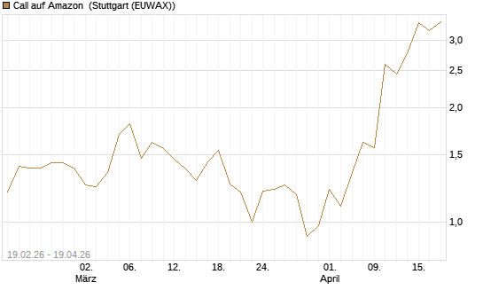 Call auf Amazon [J.P. Morgan Structured Products B.V.] Chart