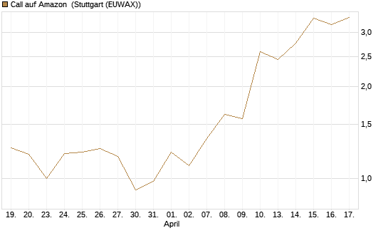 Call auf Amazon [J.P. Morgan Structured Products B.V.] Chart