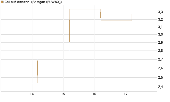 Call auf Amazon [J.P. Morgan Structured Products B.V.] Chart