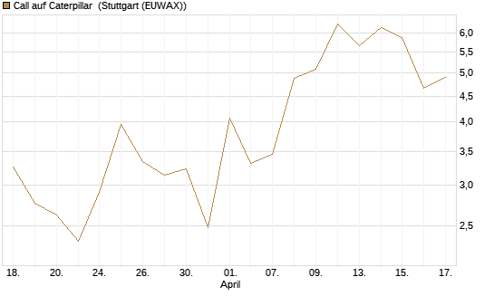 Call auf Caterpillar [J.P. Morgan Structured Products B.V.] Chart
