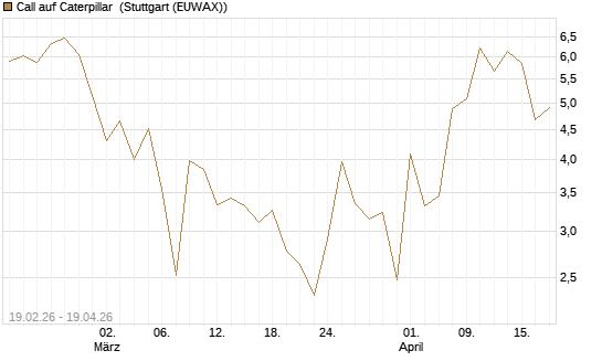 Call auf Caterpillar [J.P. Morgan Structured Products B.V.] Chart