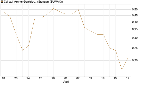 Call auf Archer-Daniels-Midland [J.P. Morgan Structured Products B.V.] Chart