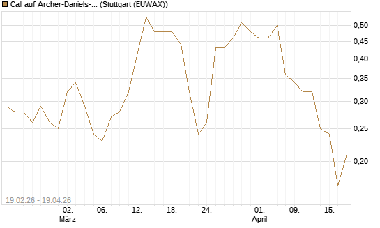 Call auf Archer-Daniels-Midland [J.P. Morgan Structured Products B.V.] Chart