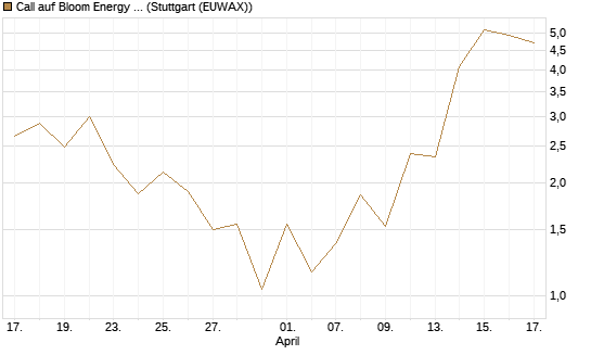Call auf Bloom Energy A [J.P. Morgan Structured Products B.V.] Chart