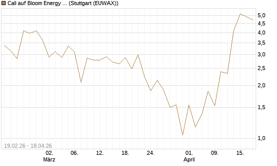 Call auf Bloom Energy A [J.P. Morgan Structured Products B.V.] Chart