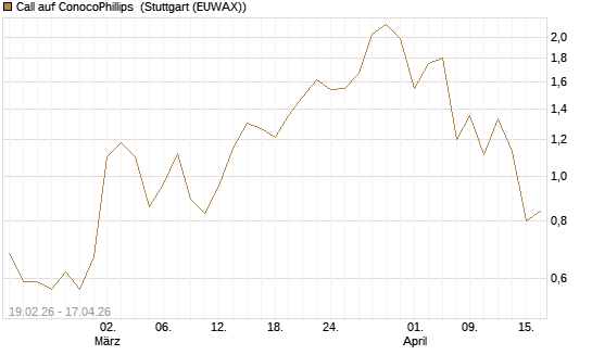 Call auf ConocoPhillips [J.P. Morgan Structured Products B.V.] Chart