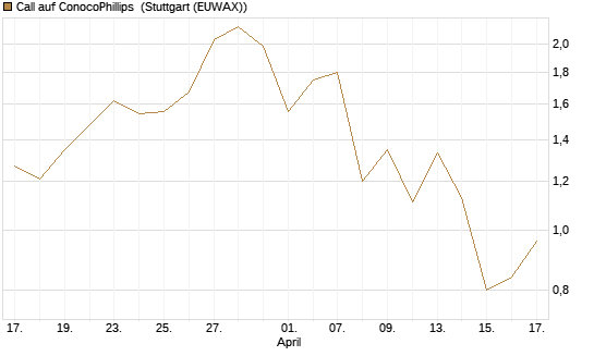 Call auf ConocoPhillips [J.P. Morgan Structured Products B.V.] Chart
