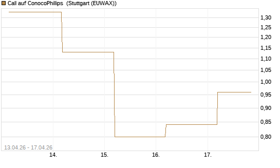 Call auf ConocoPhillips [J.P. Morgan Structured Products B.V.] Chart