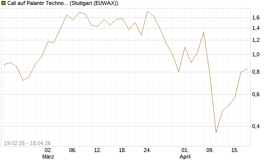 Call auf Palantir Technologies Inc [J.P. Morgan Structured Products B.V.] Chart