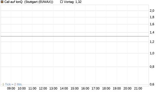 Call auf IonQ [J.P. Morgan Structured Products B.V.] Chart