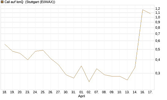 Call auf IonQ [J.P. Morgan Structured Products B.V.] Chart