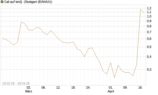 Call auf IonQ [J.P. Morgan Structured Products B.V.] Chart