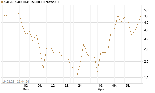 Call auf Caterpillar [J.P. Morgan Structured Products B.V.] Chart