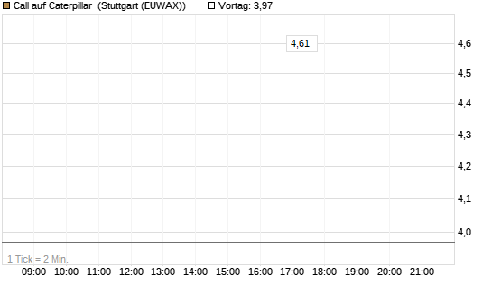 Call auf Caterpillar [J.P. Morgan Structured Products B.V.] Chart