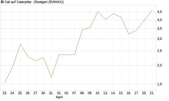 Call auf Caterpillar [J.P. Morgan Structured Products B.V.] Chart