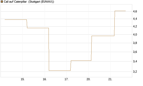 Call auf Caterpillar [J.P. Morgan Structured Products B.V.] Chart