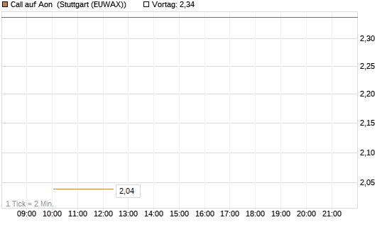Call auf Aon [J.P. Morgan Structured Products B.V.] Chart