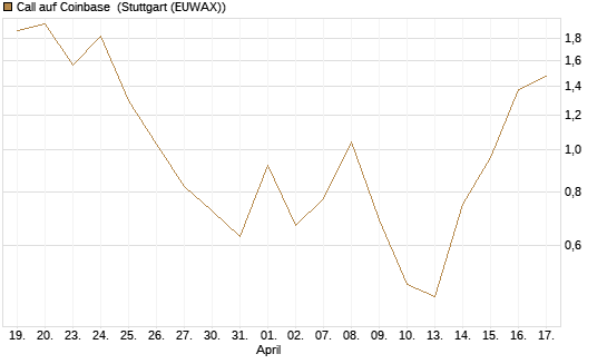 Call auf Coinbase [J.P. Morgan Structured Products B.V.] Chart