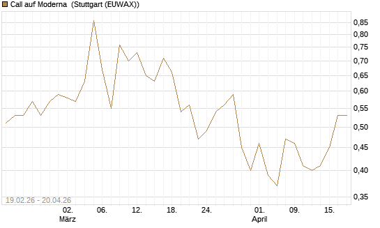 Call auf Moderna [J.P. Morgan Structured Products B.V.] Chart