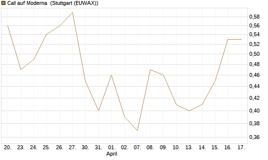 Call auf Moderna [J.P. Morgan Structured Products B.V.] Chart