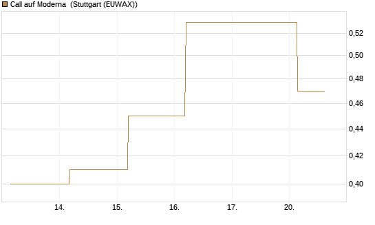 Call auf Moderna [J.P. Morgan Structured Products B.V.] Chart