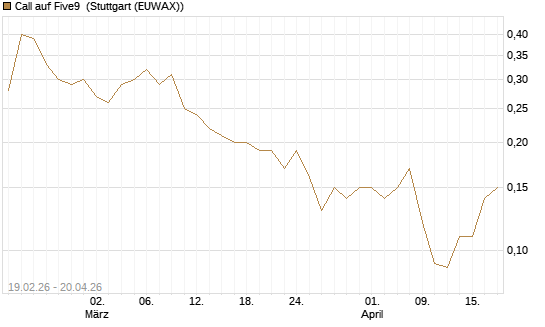 Call auf Five9 [J.P. Morgan Structured Products B.V.] Chart