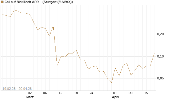Call auf BioNTech ADR [J.P. Morgan Structured Products B.V.] Chart