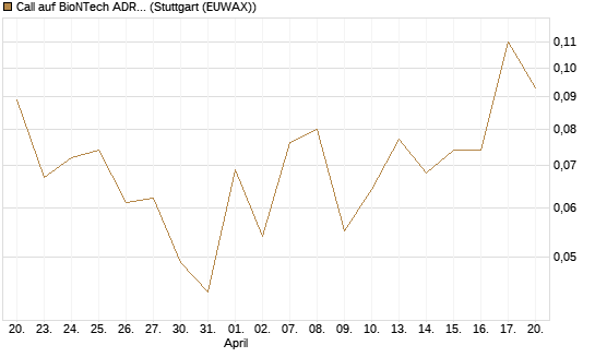 Call auf BioNTech ADR [J.P. Morgan Structured Products B.V.] Chart