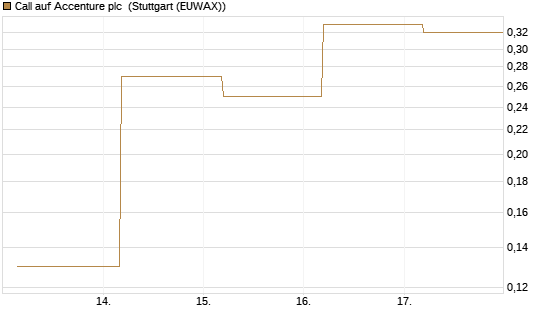 Call auf Accenture plc [J.P. Morgan Structured Products B.V.] Chart