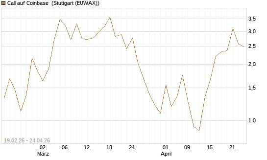 Call auf Coinbase [J.P. Morgan Structured Products B.V.] Chart