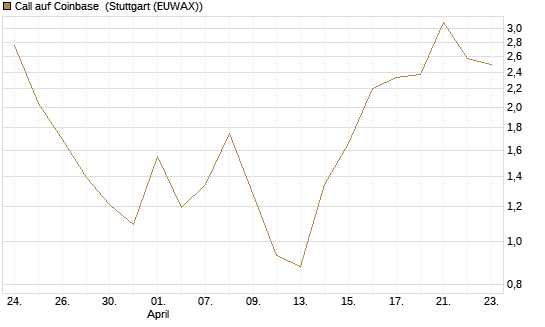 Call auf Coinbase [J.P. Morgan Structured Products B.V.] Chart