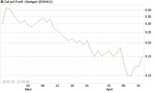 Call auf Five9 [J.P. Morgan Structured Products B.V.] Chart