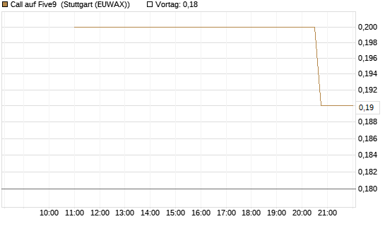 Call auf Five9 [J.P. Morgan Structured Products B.V.] Chart