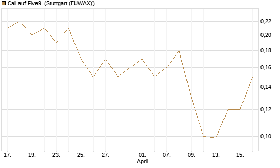Call auf Five9 [J.P. Morgan Structured Products B.V.] Chart