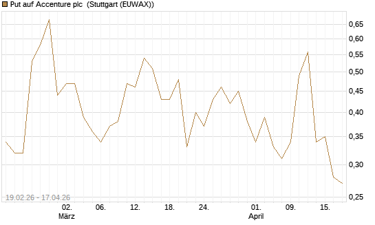 Put auf Accenture plc [J.P. Morgan Structured Products B.V.] Chart