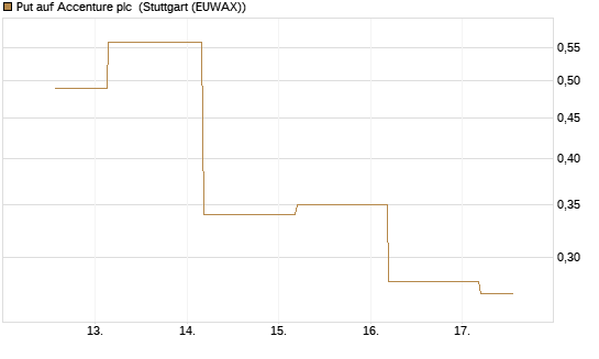 Put auf Accenture plc [J.P. Morgan Structured Products B.V.] Chart
