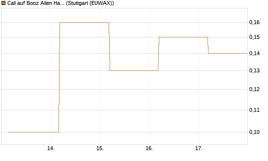 Call auf Booz Allen Hamilton Holding Corporation [J.P. Morgan Structured Products B.V.] Chart