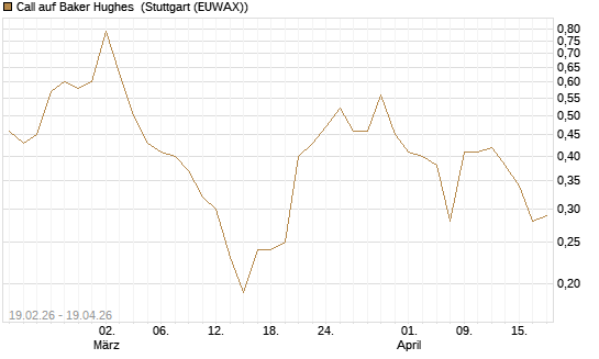 Call auf Baker Hughes [J.P. Morgan Structured Products B.V.] Chart