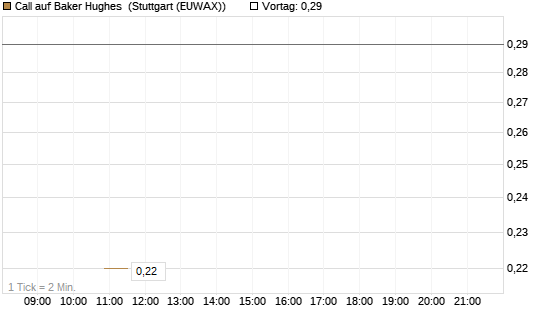 Call auf Baker Hughes [J.P. Morgan Structured Products B.V.] Chart
