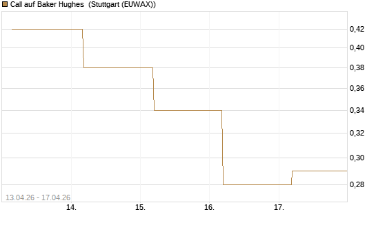 Call auf Baker Hughes [J.P. Morgan Structured Products B.V.] Chart