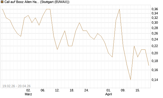 Call auf Booz Allen Hamilton Holding Corporation [J.P. Morgan Structured Products B.V.] Chart